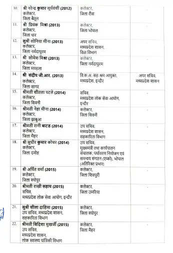 देर रात फिर बड़ा प्रशासनिक फेरबदल; 26 IAS अधिकारियों का हुआ तबादला, देखें लिस्ट&nbsp;