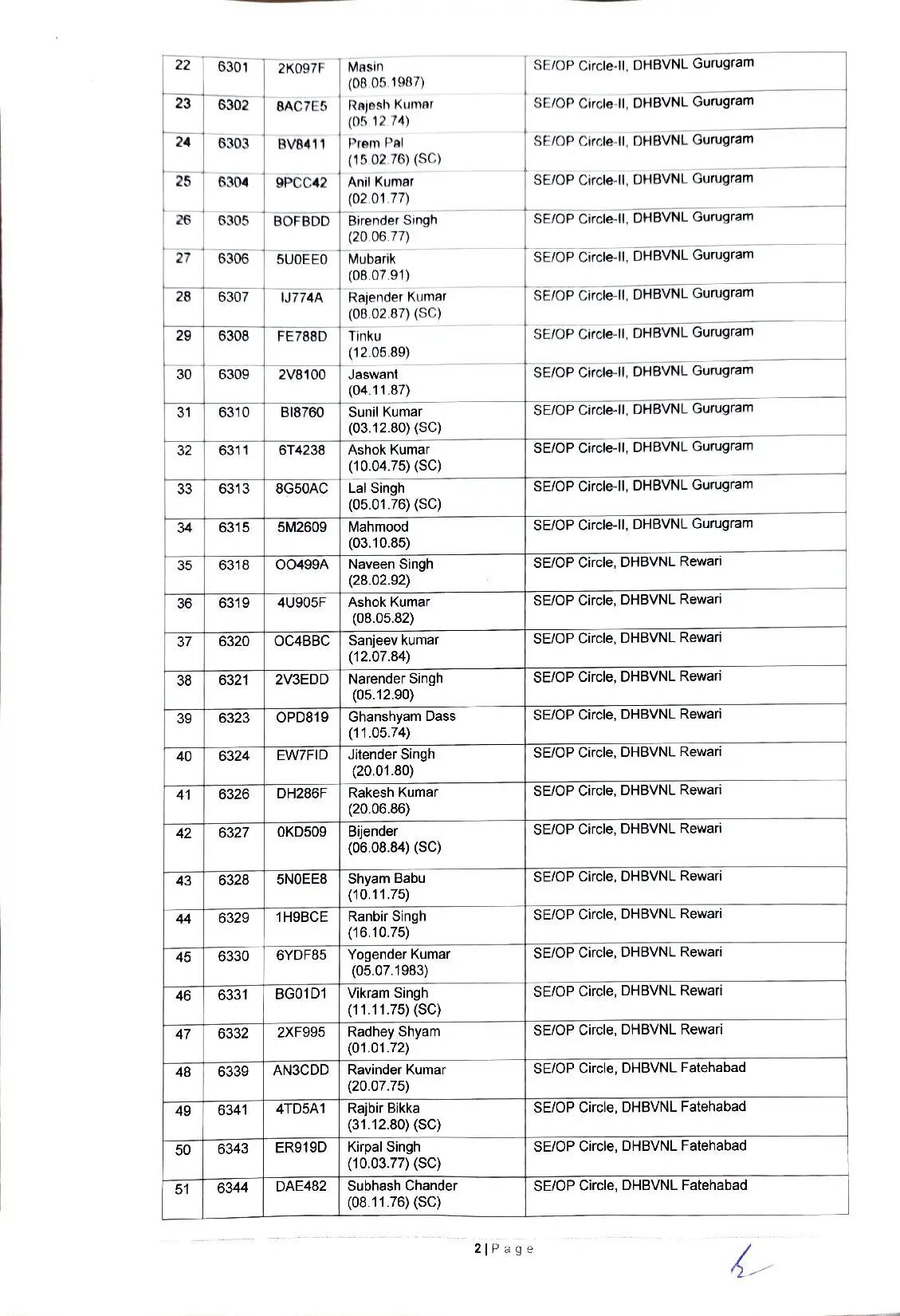 हरियाणा में&nbsp;62 जेई और&nbsp;223 फोरमैन को मिला प्रमोशन का तोहफा, देखें पूरी लिस्ट 2