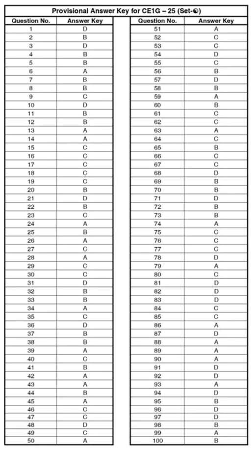 Haryana CET Answer Key