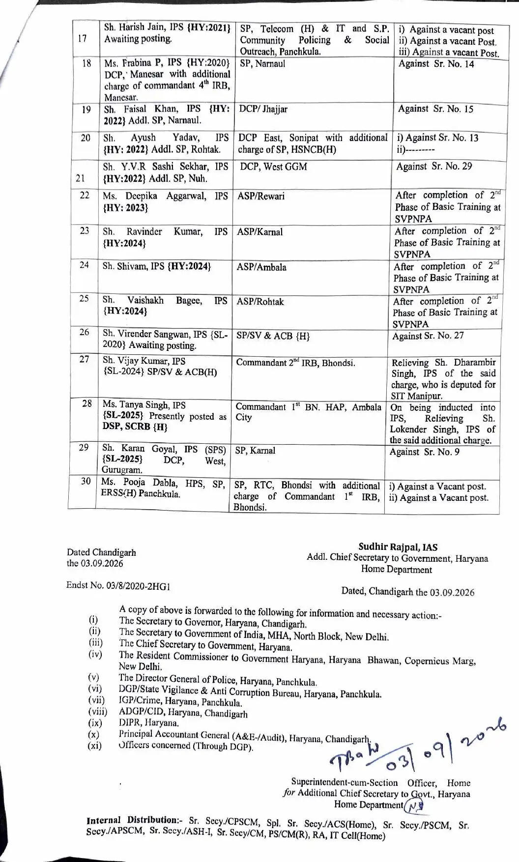 हरियाणा पुलिस प्रशासन में बड़ा फेरबदल, 29 IPS और 1 HPS अधिकारी का हुआ तबादला2222333