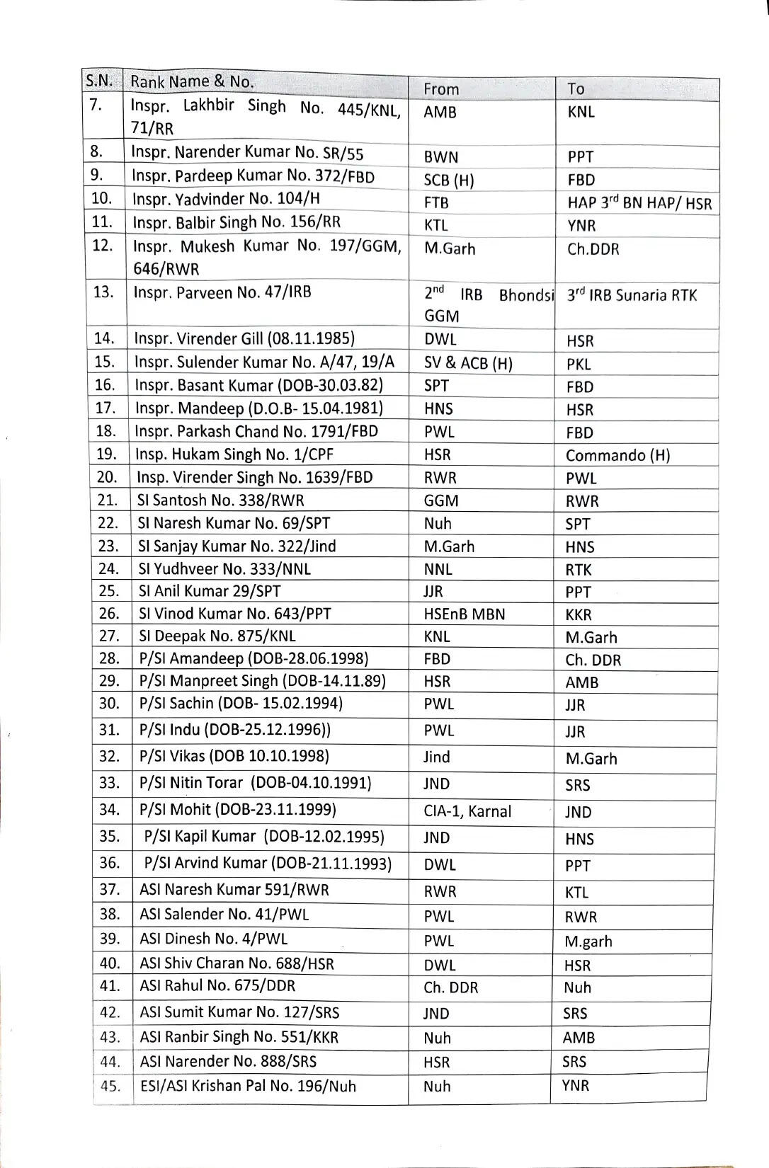 हरियाणा पुलिस विभाग में बड़े स्तर पर तबादले, देखें पूरी लिस्ट