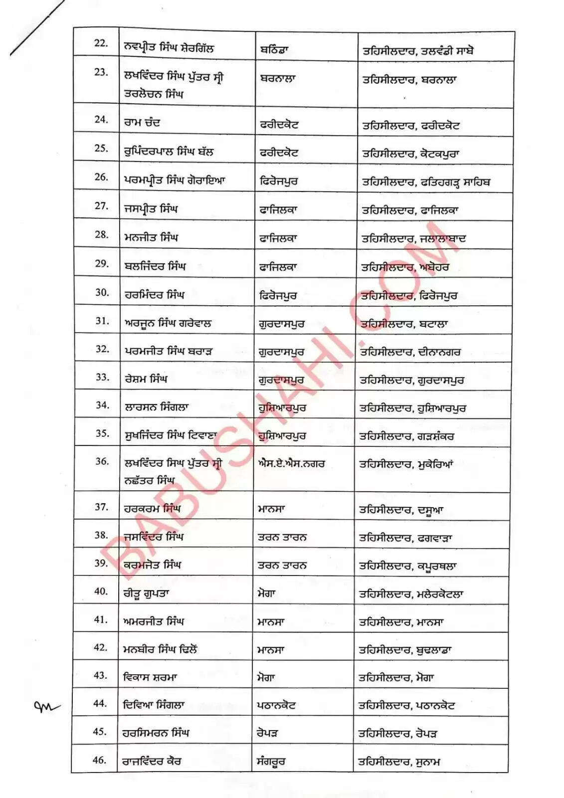 Transfers: 56 Tehsildars and 166 Naib Tehsildars transferred, read the list