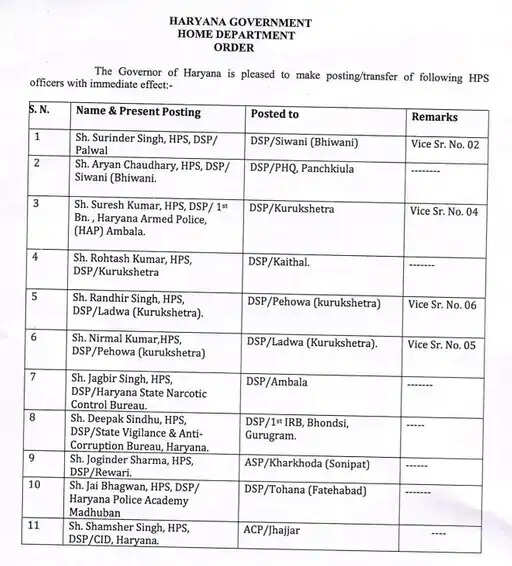 Haryana Police Transfer, IPS Officers Transfer, HPS Officers Transfer, Chandramohan SP Kurukshetra, Vinod SP Hansi, Haryana Police News, Police Redeployment, Haryana Government