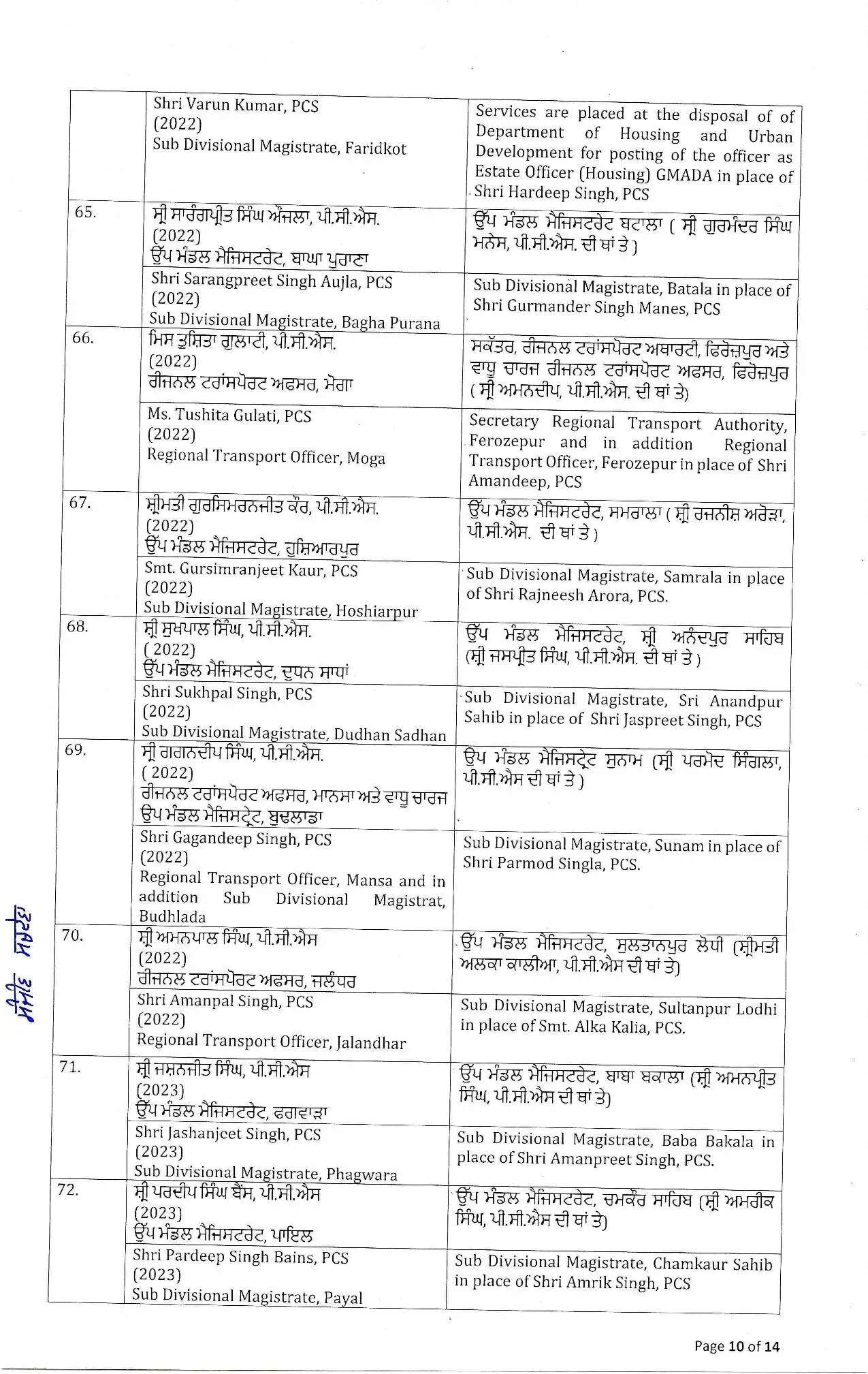 IAS Transfers: पंजाब में बड़ा प्रशासनिक फेरबदल, 8 IAS और 88 PCS अफसरों के तबादले, देखें पूरी लिस्ट 4333