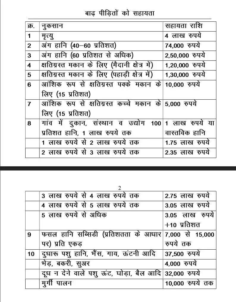 Flood victims in Haryana will get compensation