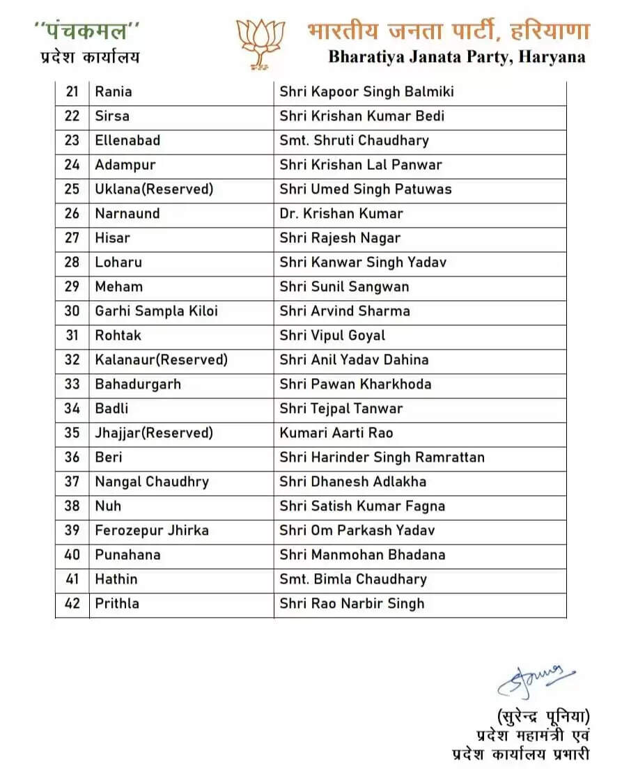 Haryana BJP appointed in-charges for 42 seats
