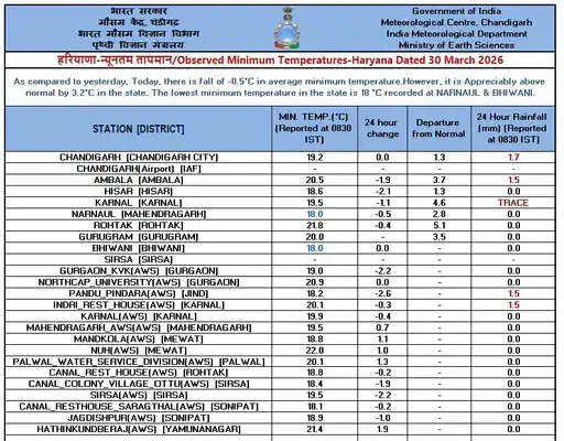 Haryana Weather, Mahendragarh Rain, Haryana Wind Alert, Weather Forecast 2026, Haryana News, Rohtak Temperature, Northern India Weather, Weather Update