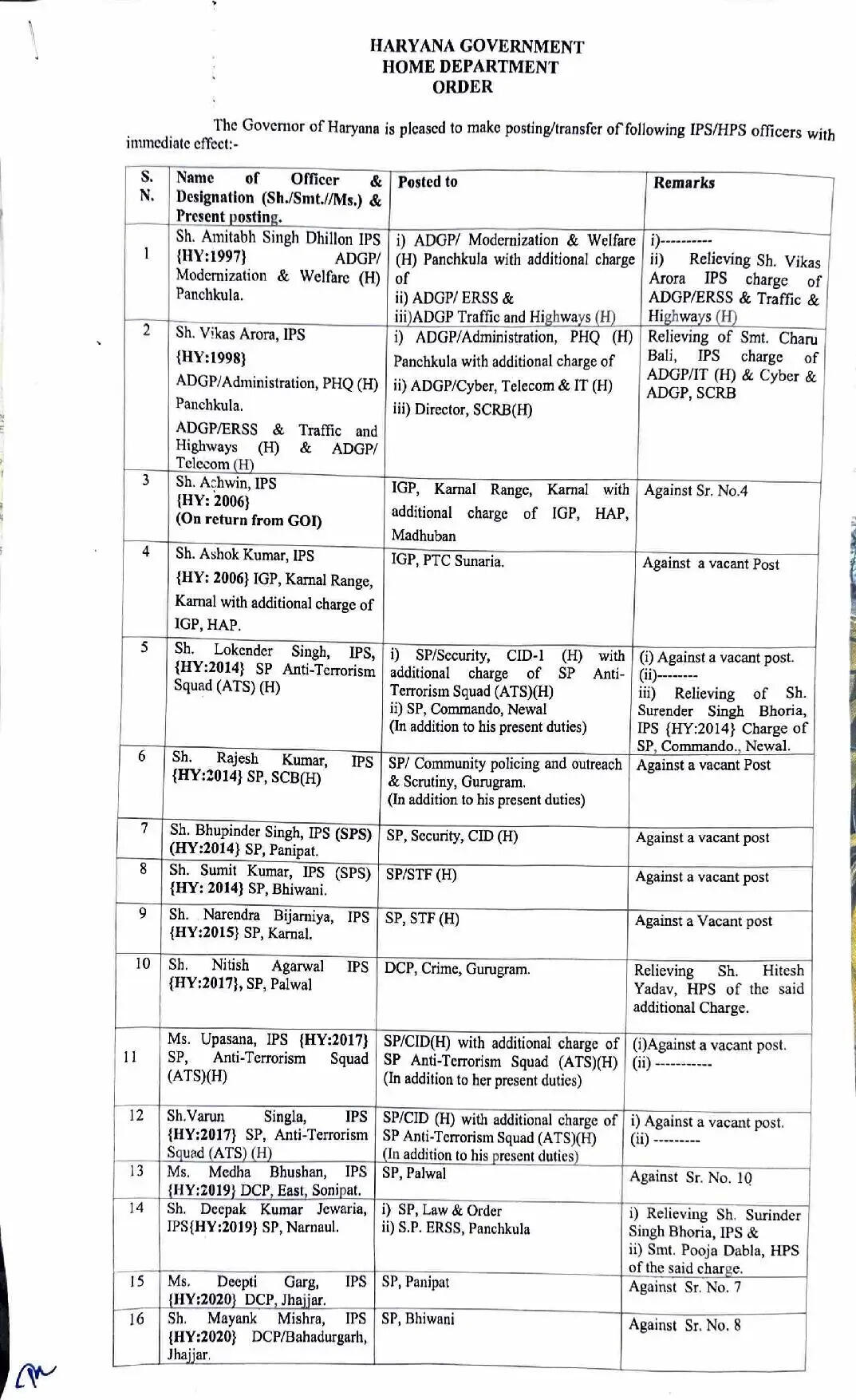 हरियाणा पुलिस प्रशासन में बड़ा फेरबदल, 29 IPS और 1 HPS अधिकारी का हुआ तबादला222
