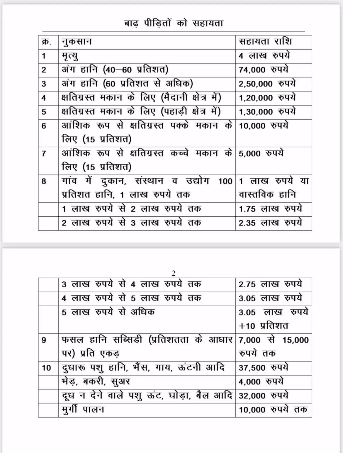 Haryana CM Nayab Saini Flood Waterlogging 