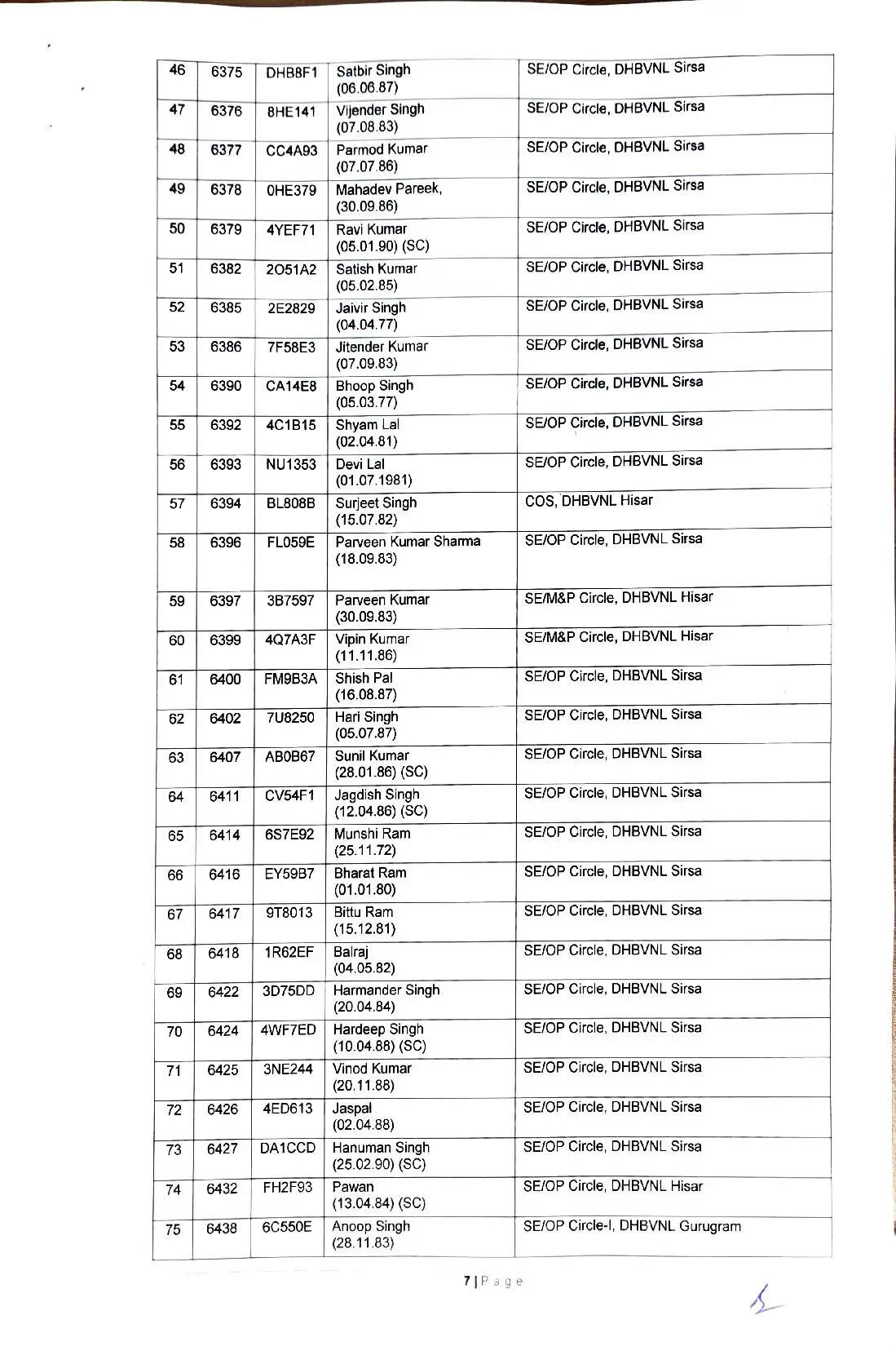 हरियाणा में&nbsp;62 जेई और&nbsp;223 फोरमैन को मिला प्रमोशन का तोहफा, देखें पूरी लिस्ट 77