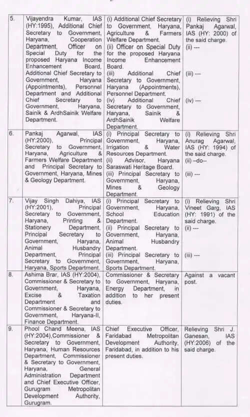 aryana IAS Transfer, IAS Officer List Haryana, Haryana Administration, Raja Shekhar Wunderu, Administrative Reshuffle, Haryana News, IAS Officers Haryana, Government Transfer