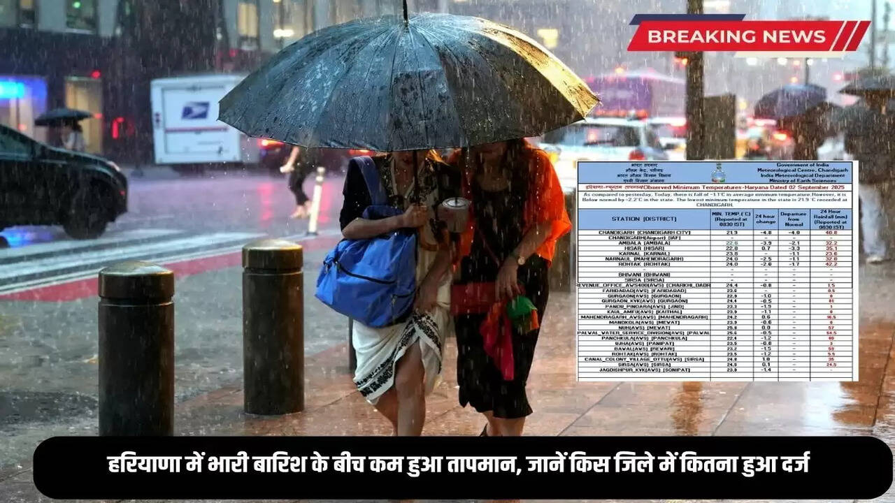 Temperature dropped amid heavy rains in Haryana, know how much was recorded in which district