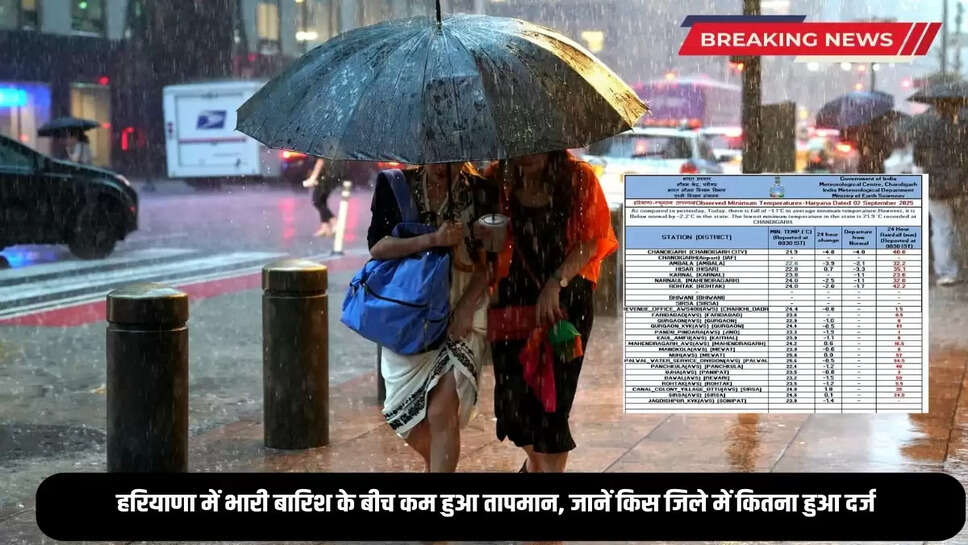 Temperature dropped amid heavy rains in Haryana, know how much was recorded in which district