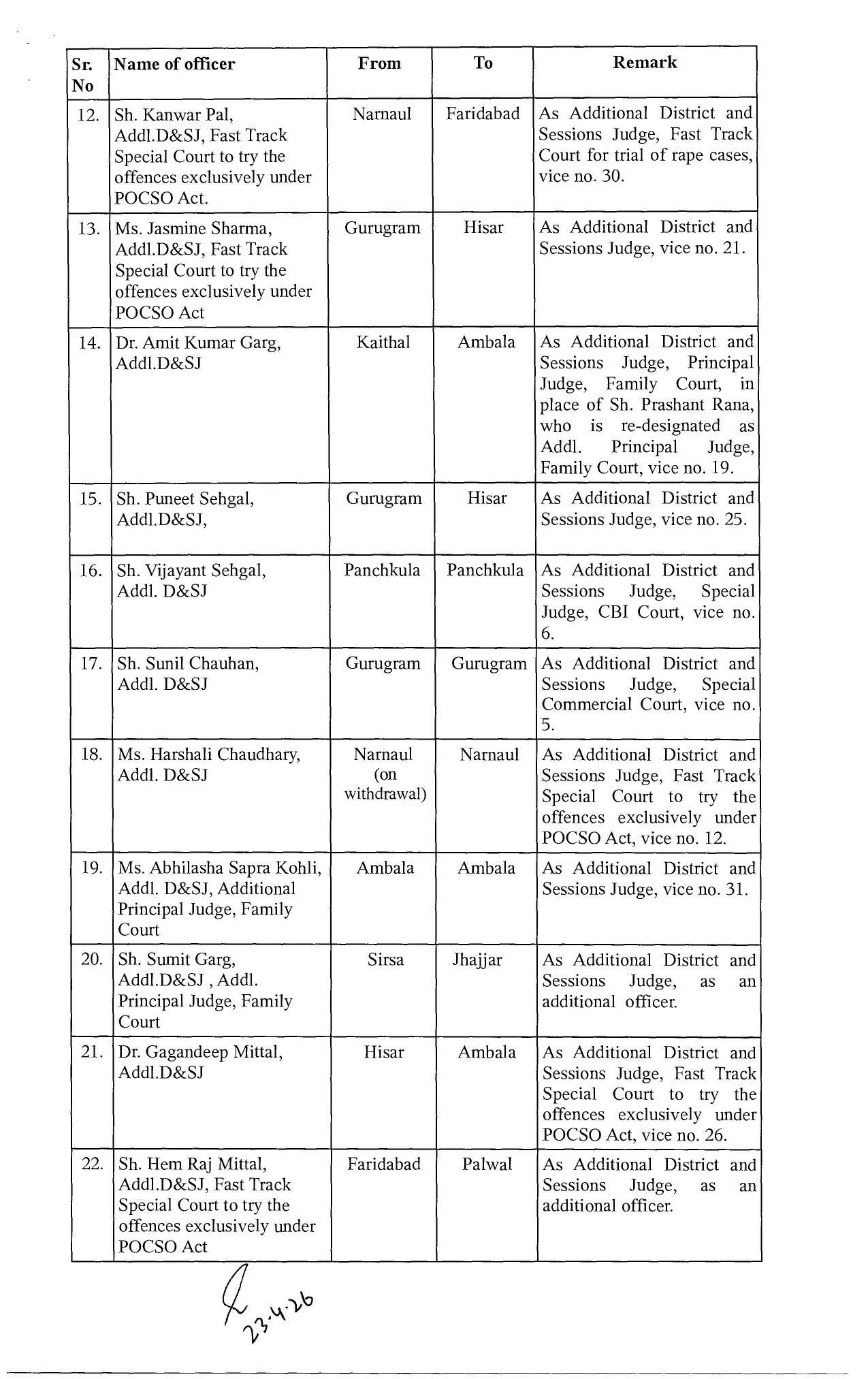 हरियाणा में 46 जजों के तबादले के आदेश जारी, देखें पूरी लिस्ट&nbsp;