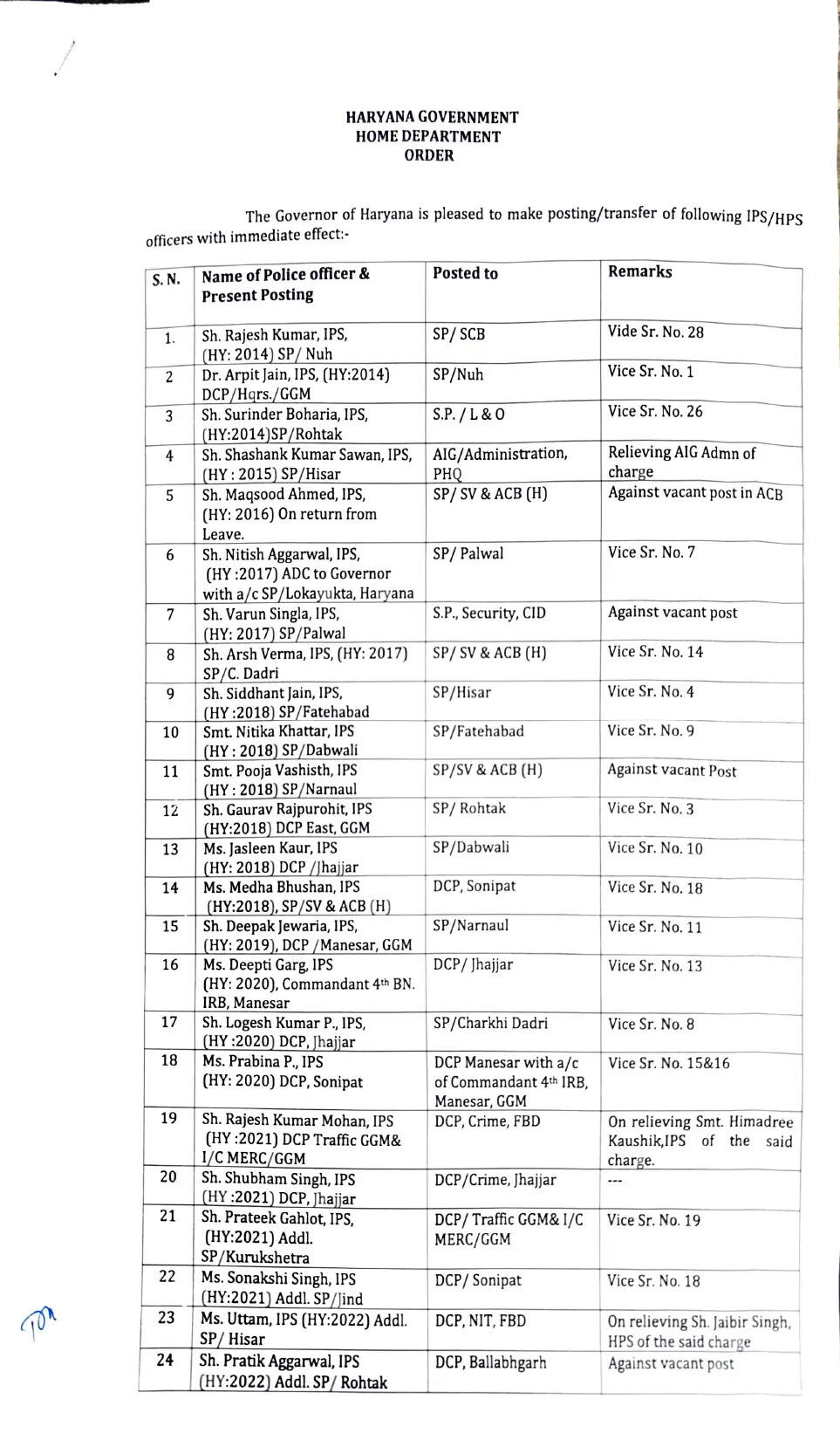 Haryana Transfer: हरियाणा पुलिस में बड़ा प्रशासनिक फेरबदल, 24 IPS और 5 HPS अधिकारियों के तबादले, देखें पूरी लिस्ट 