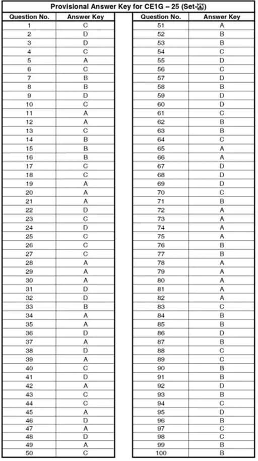 Haryana CET Answer Key