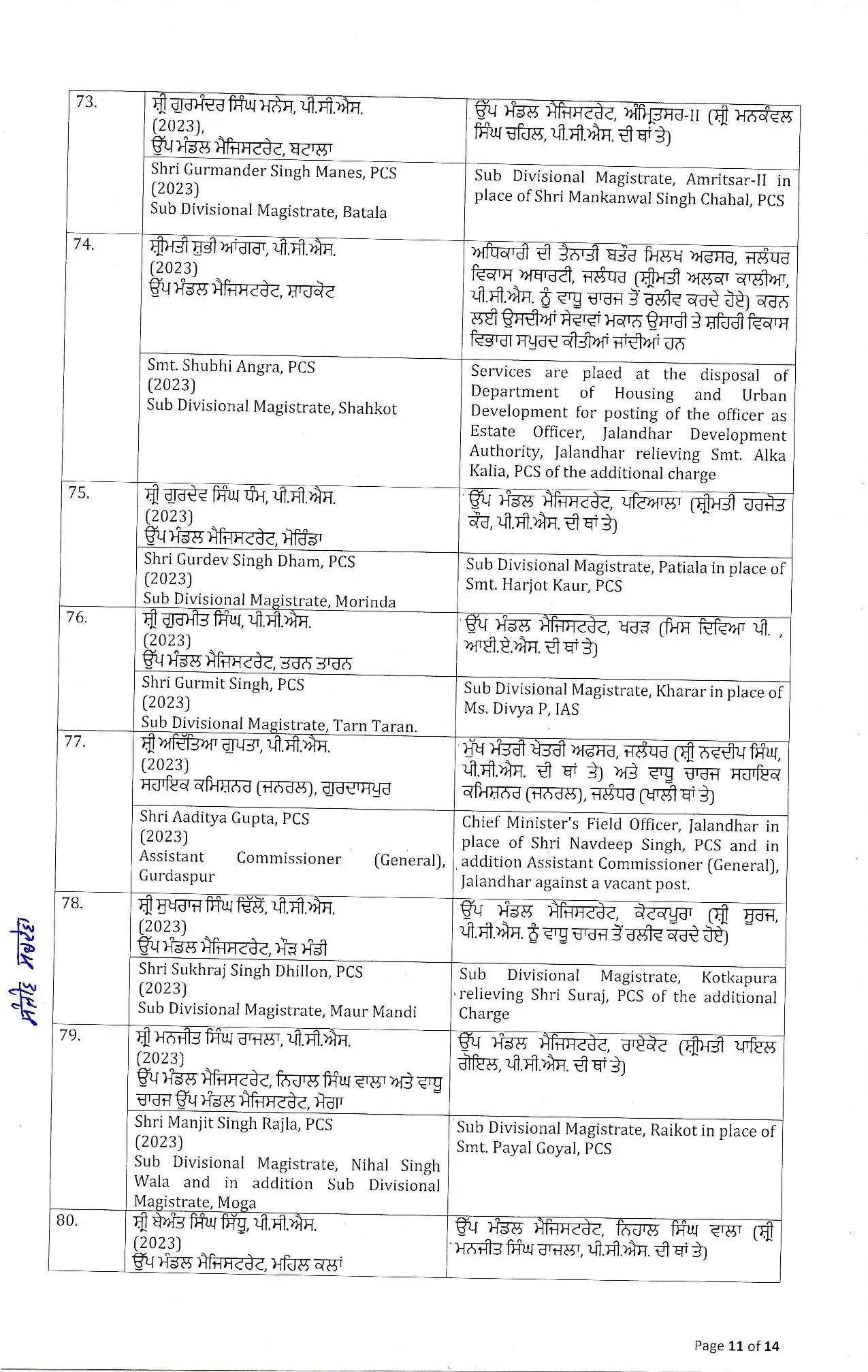 IAS Transfers: पंजाब में बड़ा प्रशासनिक फेरबदल, 8 IAS और 88 PCS अफसरों के तबादले, देखें पूरी लिस्ट 54