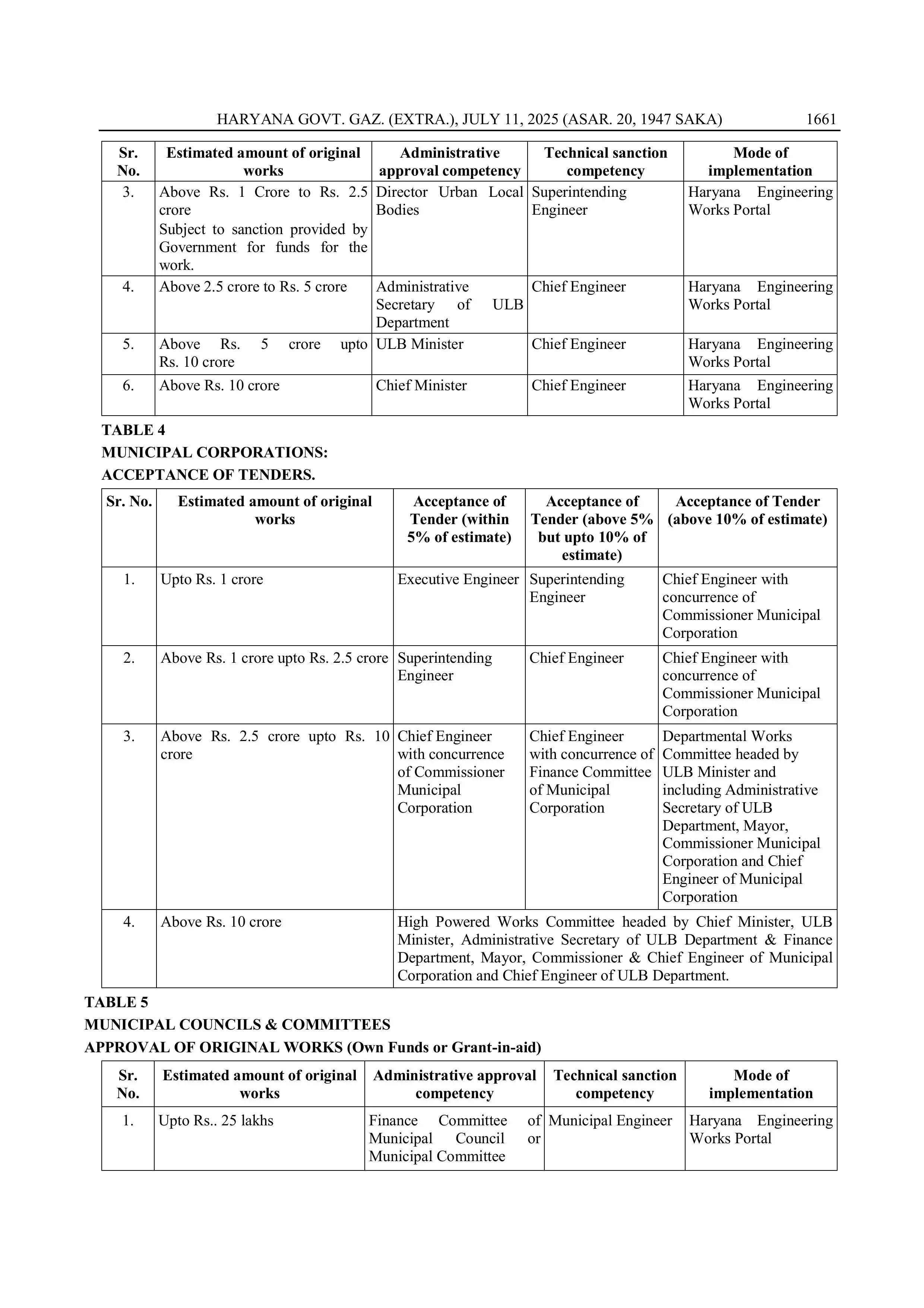 Notification issued regarding increasing financial powers of municipal corporation officials