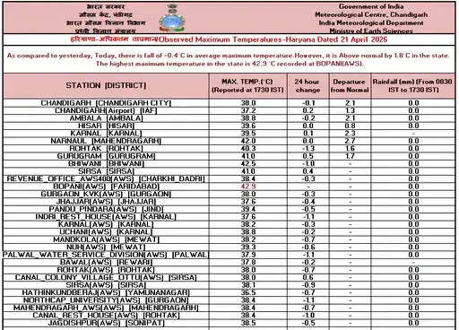 हरियाणा के इन जिलों में वॉर्म नाइट की चेतावनी ! अब दिनभर लू चलने का अलर्ट&nbsp;