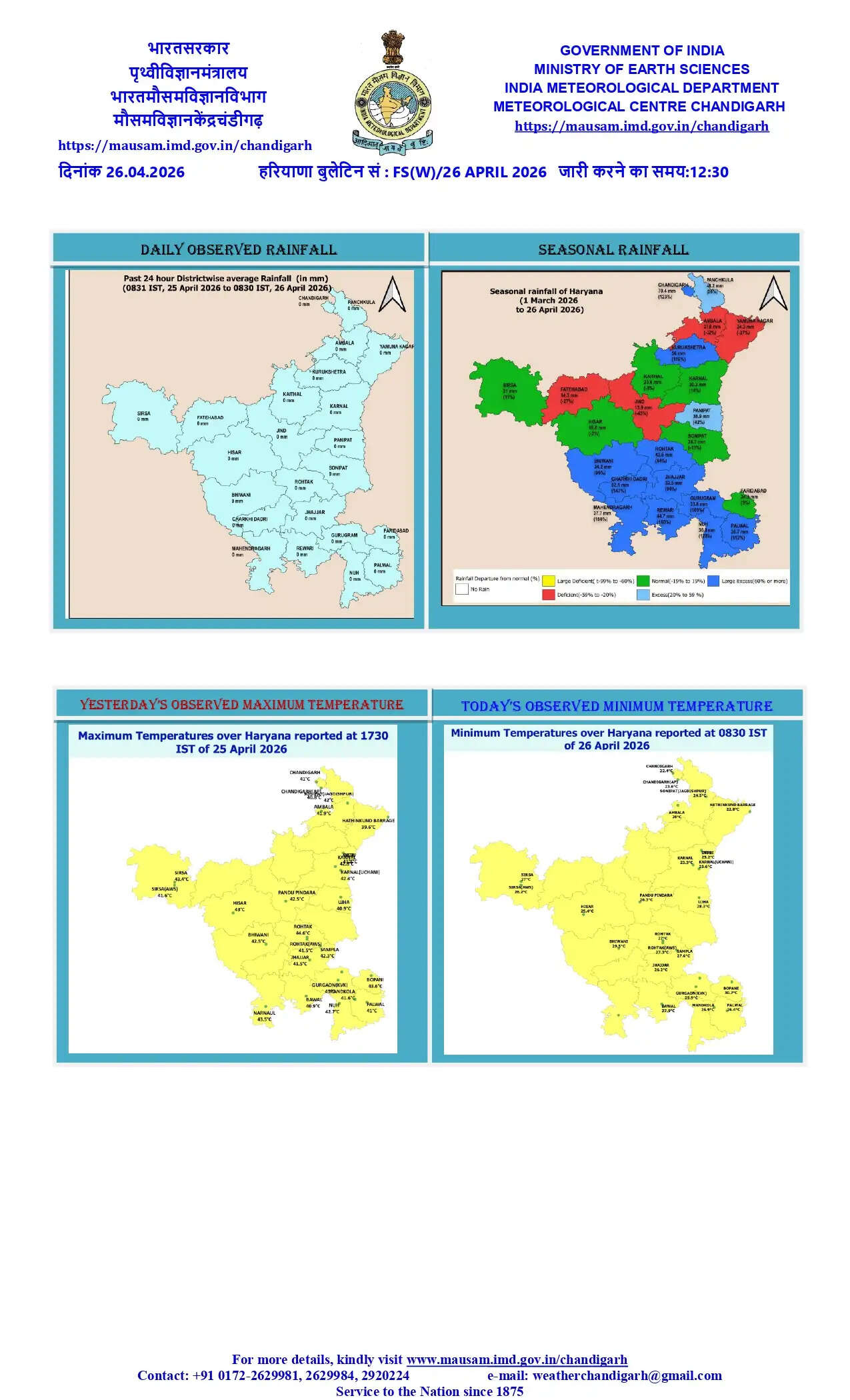 हरियाणा में गर्मी उगल रही आग ! 44 डिग्री पहुंचा तापमान, मौसम विभाग ने दी चेतावनी