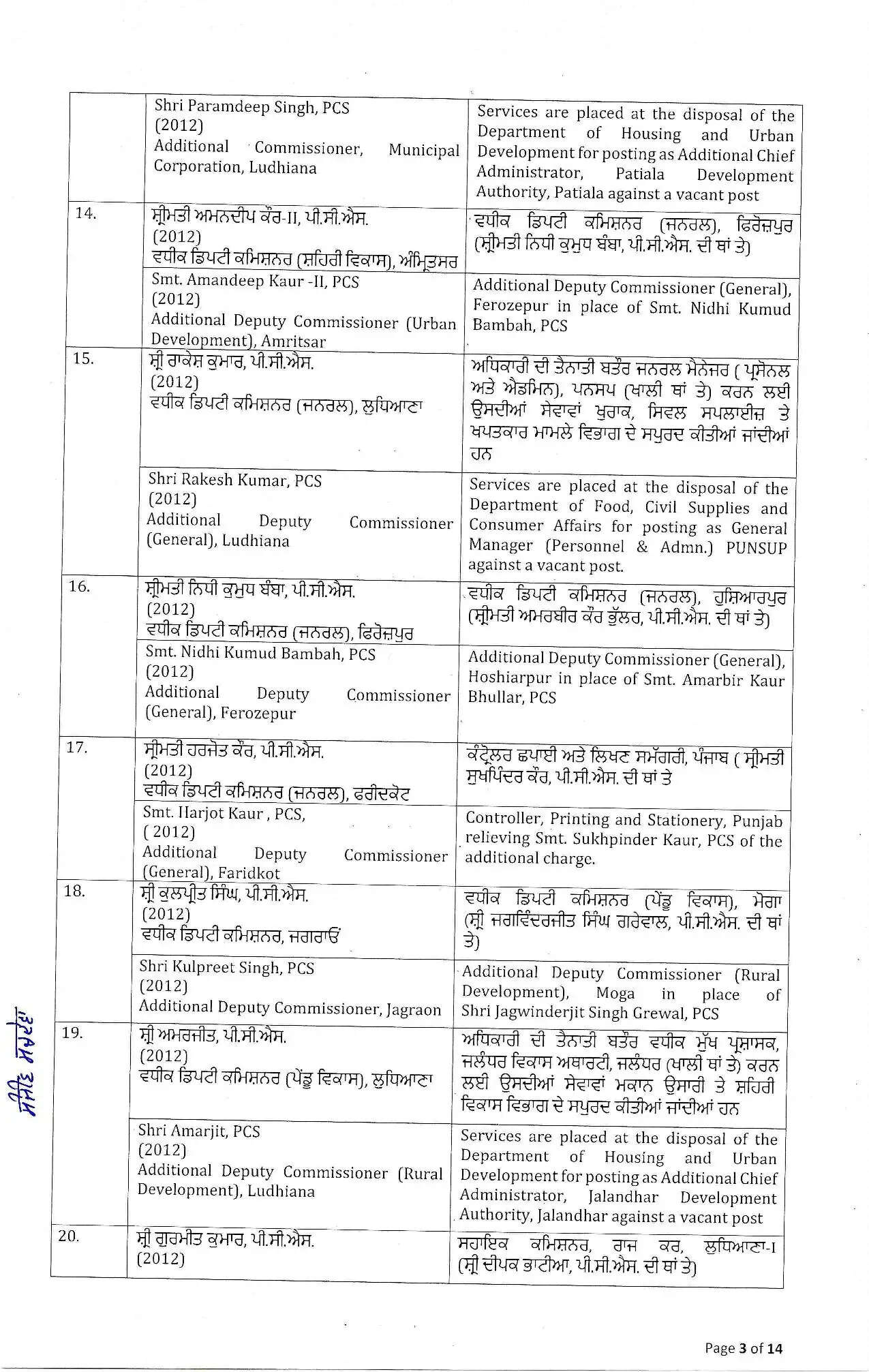 IAS Transfers: पंजाब में बड़ा प्रशासनिक फेरबदल, 8 IAS और 88 PCS अफसरों के तबादले, देखें पूरी लिस्ट3