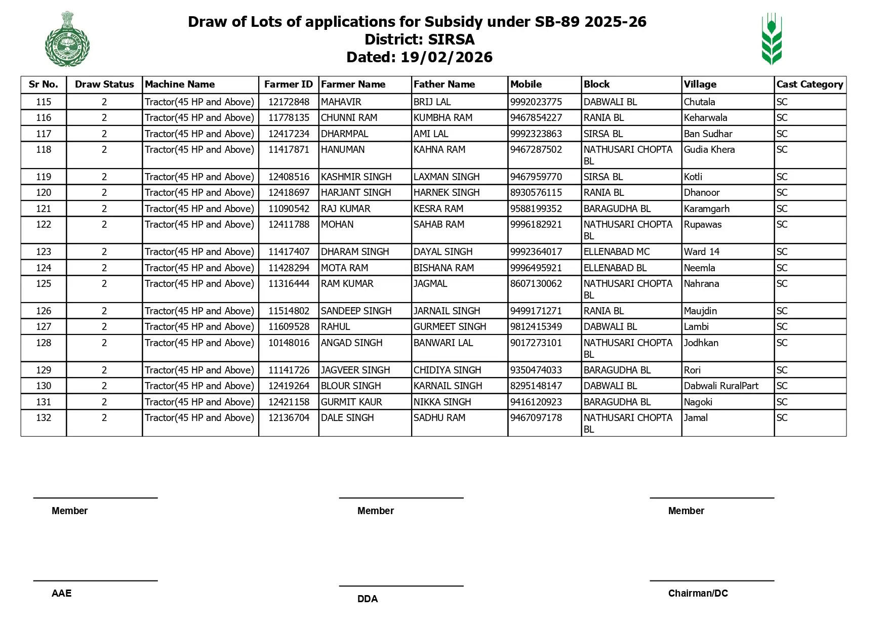 Haryana: हरियाणा के सिरसा जिले में 76 किसानों के ड्रॉ में निकले ट्रैक्टर, देखें पूरी लिस्ट
