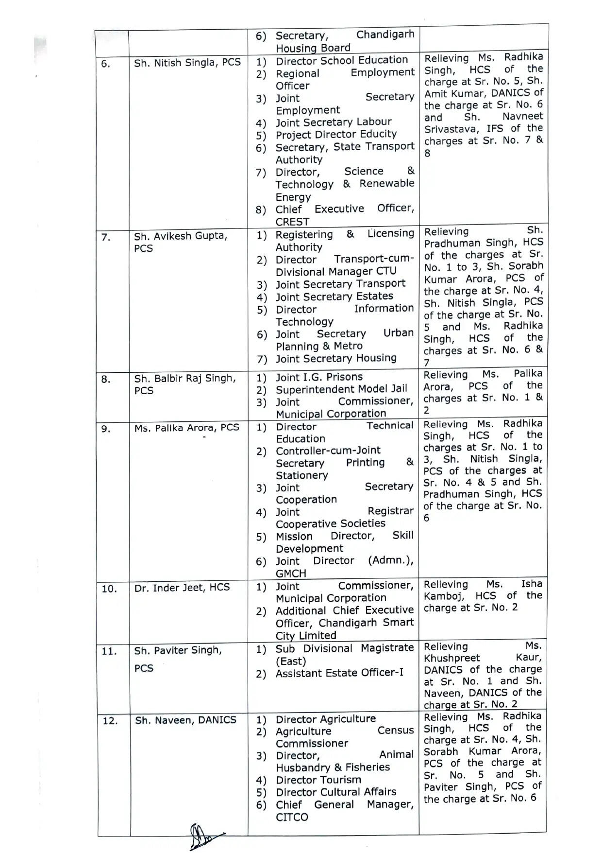 चंडीगढ़ में बड़ा प्रशासनिक फेरबदल, इन 14 अधिकारियों का हुआ तबादला