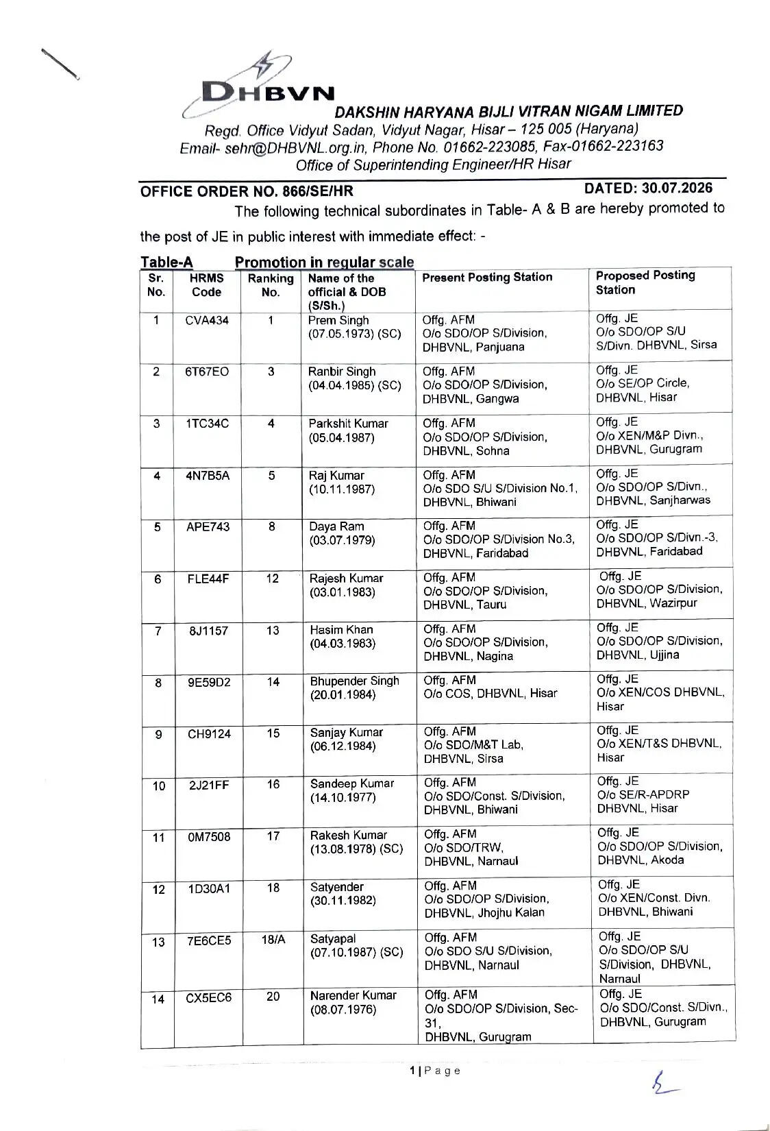 हरियाणा स्टेट इलेक्ट्रिसिटी बोर्ड वर्कर्स यूनियन, मुख्यालय भिवानी (रजि. नं. 292) के लंबे समय से किए जा रहे निरंतर प्रयासों एवं संघर्ष के परिणामस्वरूप बिजली निगमों में वर्षों से लंबित 62 कर्मचारियों को जूनियर इंजीनियर (JE) तथा 223 कर्मचारियों को फोरमैन पद पर पदोन्नति प्रदान की गई है।