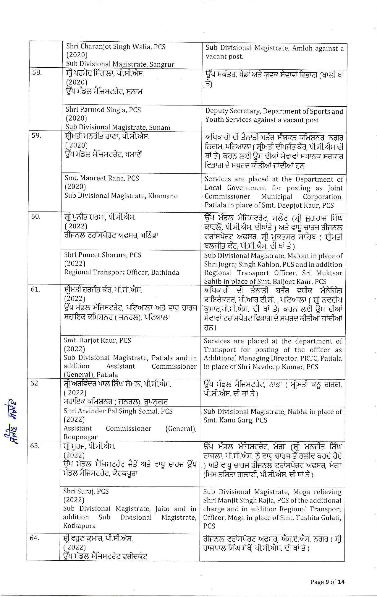 IAS Transfers: पंजाब में बड़ा प्रशासनिक फेरबदल, 8 IAS और 88 PCS अफसरों के तबादले, देखें पूरी लिस्ट9
