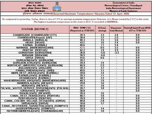 haryana weather , today weather , alert , mosam vibhag ,heat wave , high temp., weather alert , rainfall , rain alert , haryana weather , haryana mosam vibhag, Haryana weather, rain alert, hailstorm, strong winds, western disturbance, weather forecast, North India weather, 2026 weather update
