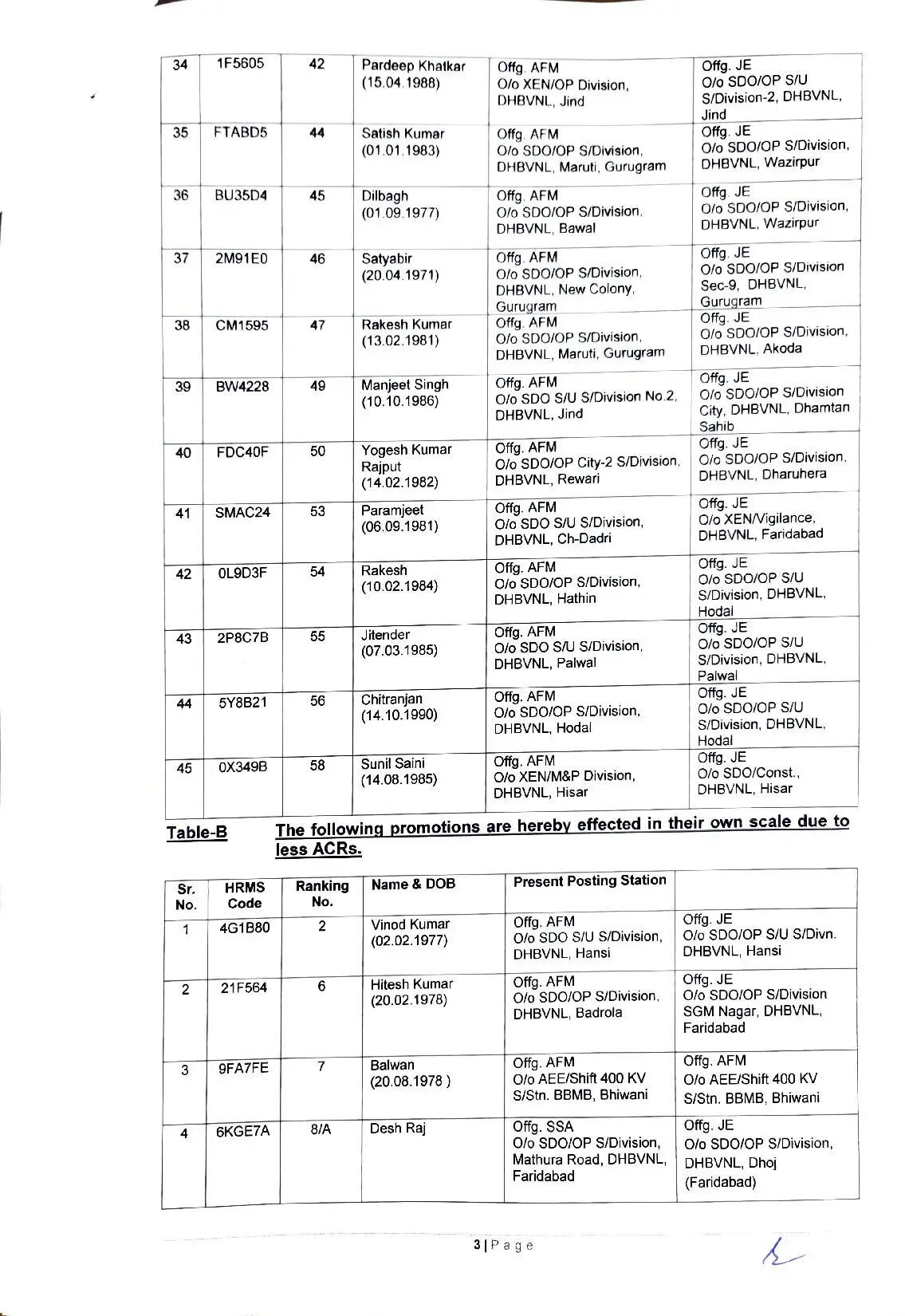 हरियाणा स्टेट इलेक्ट्रिसिटी बोर्ड वर्कर्स यूनियन, मुख्यालय भिवानी (रजि. नं. 292) के लंबे समय से किए जा रहे निरंतर प्रयासों एवं संघर्ष के परिणामस्वरूप बिजली निगमों में वर्षों से लंबित 62 कर्मचारियों को जूनियर इंजीनियर (JE) तथा 223 कर्मचारियों को फोरमैन पद पर पदोन्नति प्रदान की गई है।े3