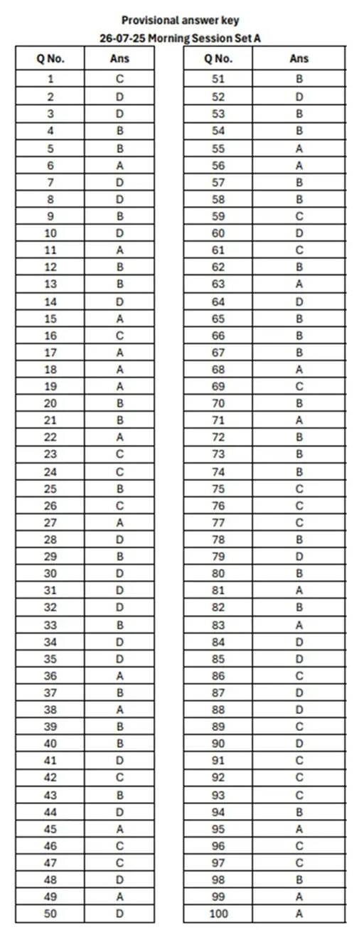 Haryana CET Answer Key