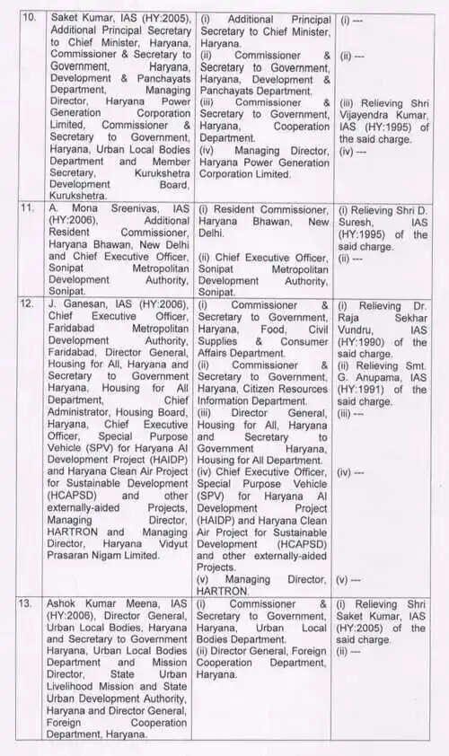 aryana IAS Transfer, IAS Officer List Haryana, Haryana Administration, Raja Shekhar Wunderu, Administrative Reshuffle, Haryana News, IAS Officers Haryana, Government Transfer