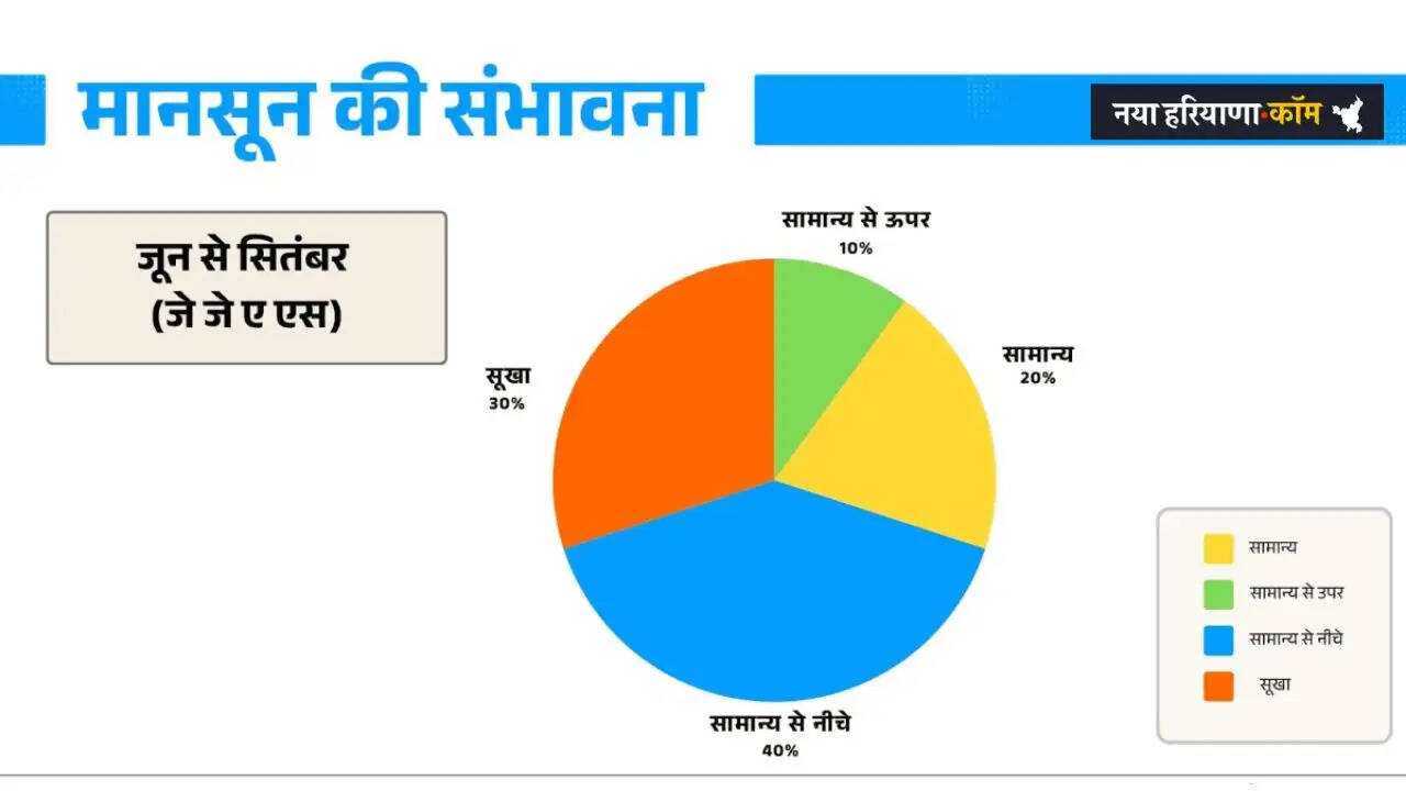 Monsoon Forecast: मानसून 2026 का पूर्वानुमान जारी, जाने कहां-कहां होगी बरसात और किन जगहों पर रहेगा सूखा ?