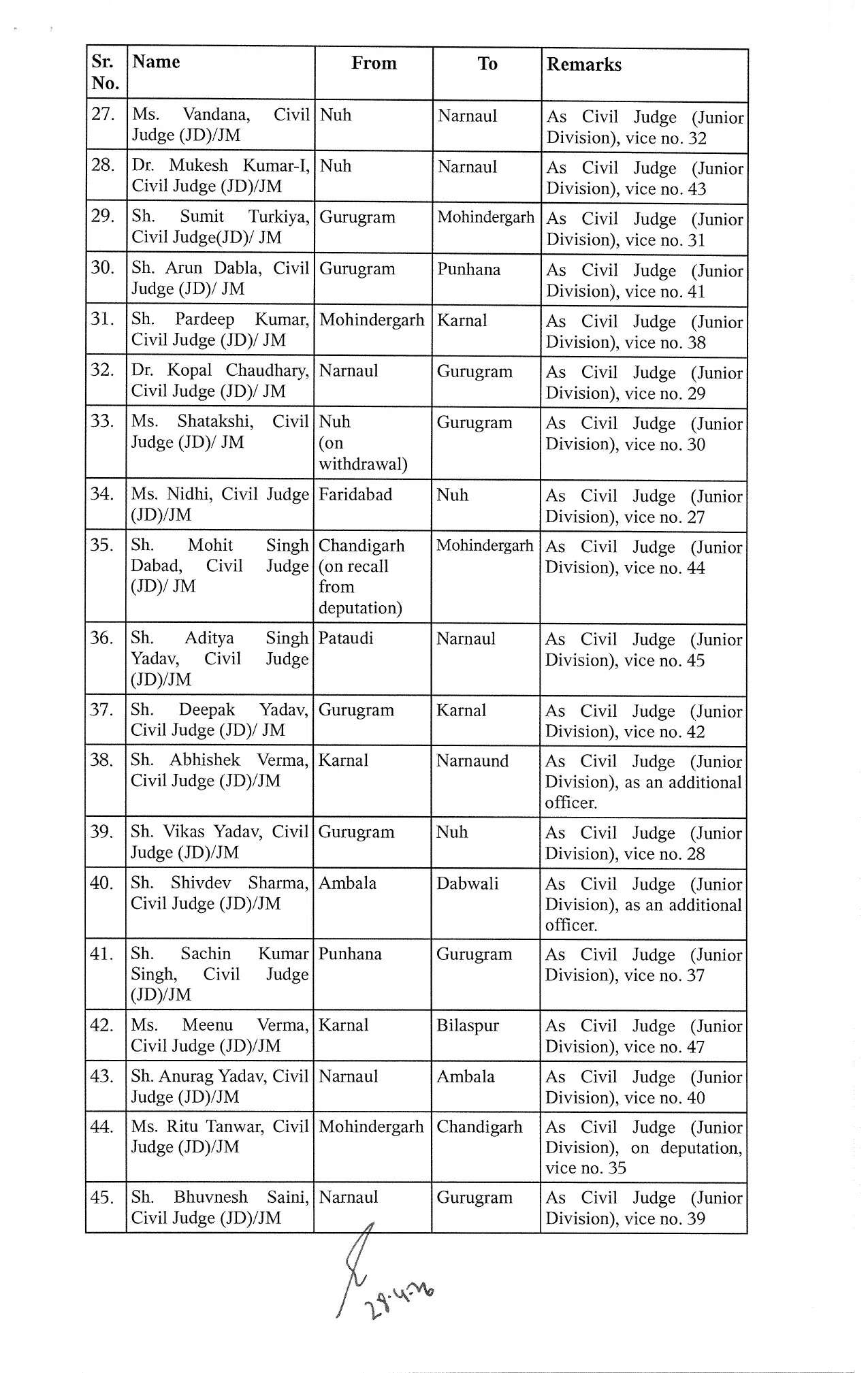 हरियाणा में 49 जजों का तबादला, हाई कोर्ट ने जारी किए नए आदेश; देखें लिस्ट