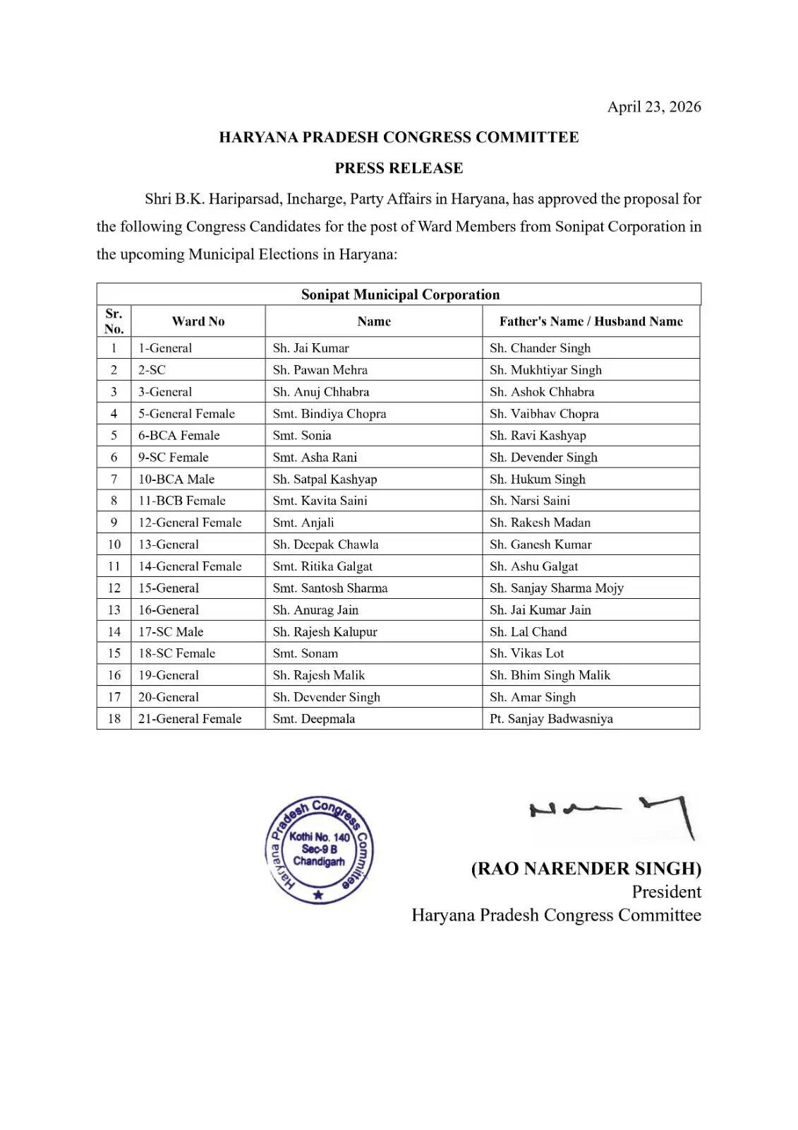 हरियाणा कांग्रेस ने सोनीपत नगर निगम चुनाव के लिए उमीदवारों की लिस्ट जारी की