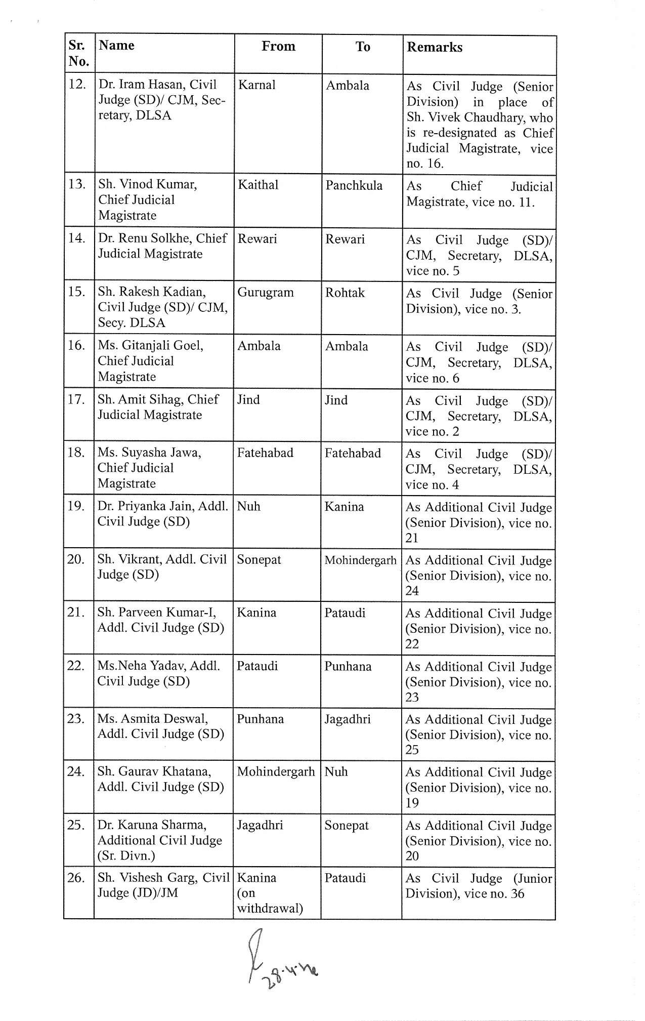 हरियाणा में 49 जजों का तबादला, हाई कोर्ट ने जारी किए नए आदेश; देखें लिस्ट