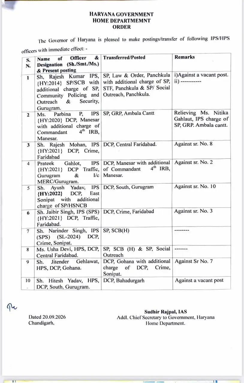 हरियाणा में 7 IPS और 39 HPS अफसरों का ट्रांसफर, देखें पूरी लिस्ट