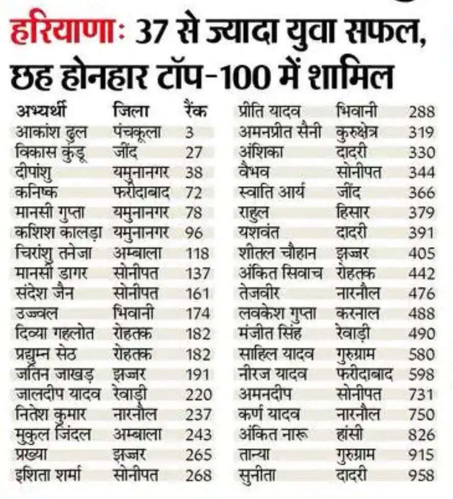 UPSC Result: हरियाणा के 37 युवा यूपीएससी परीक्षा में सफल, देखिये पूरी लिस्ट