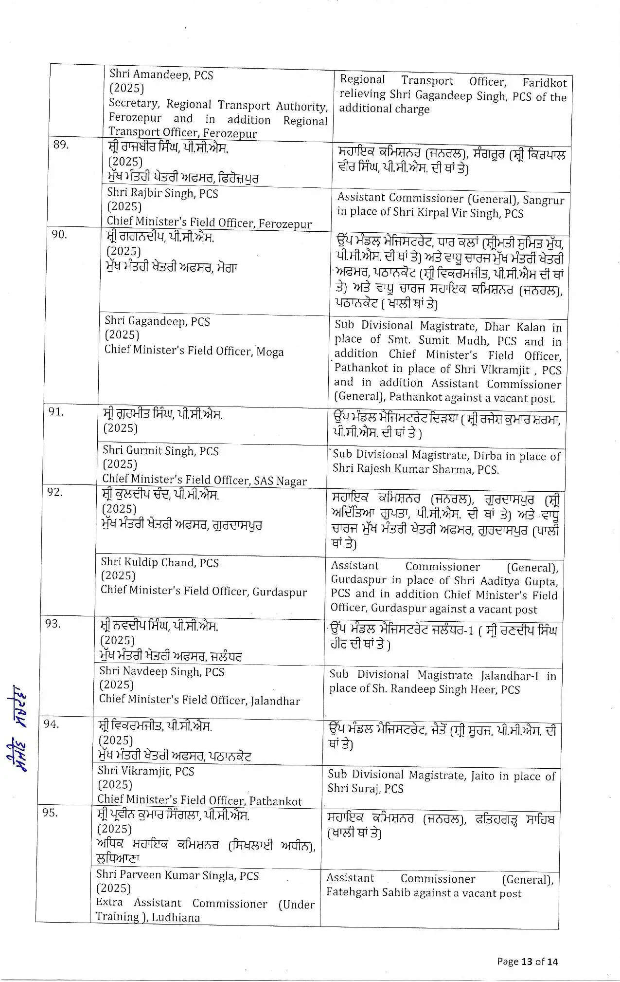 IAS Transfers: पंजाब में बड़ा प्रशासनिक फेरबदल, 8 IAS और 88 PCS अफसरों के तबादले, देखें पूरी लिस्ट5444444