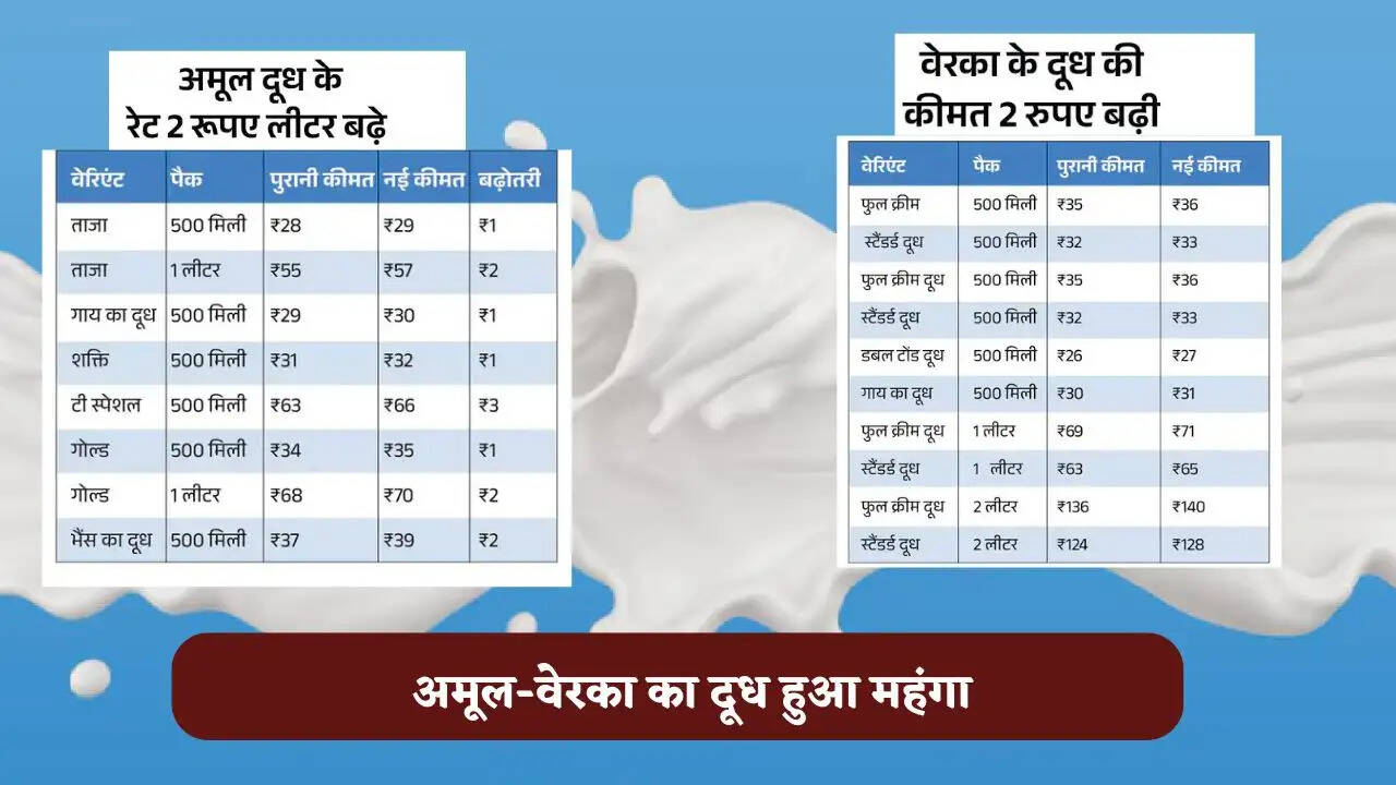 अमूल-वेरका का दूध हुआ महंगा; कंपनी ने रेटों में की बड़ी बढ़ोतरी, कल से लागू होंगी नई दरें