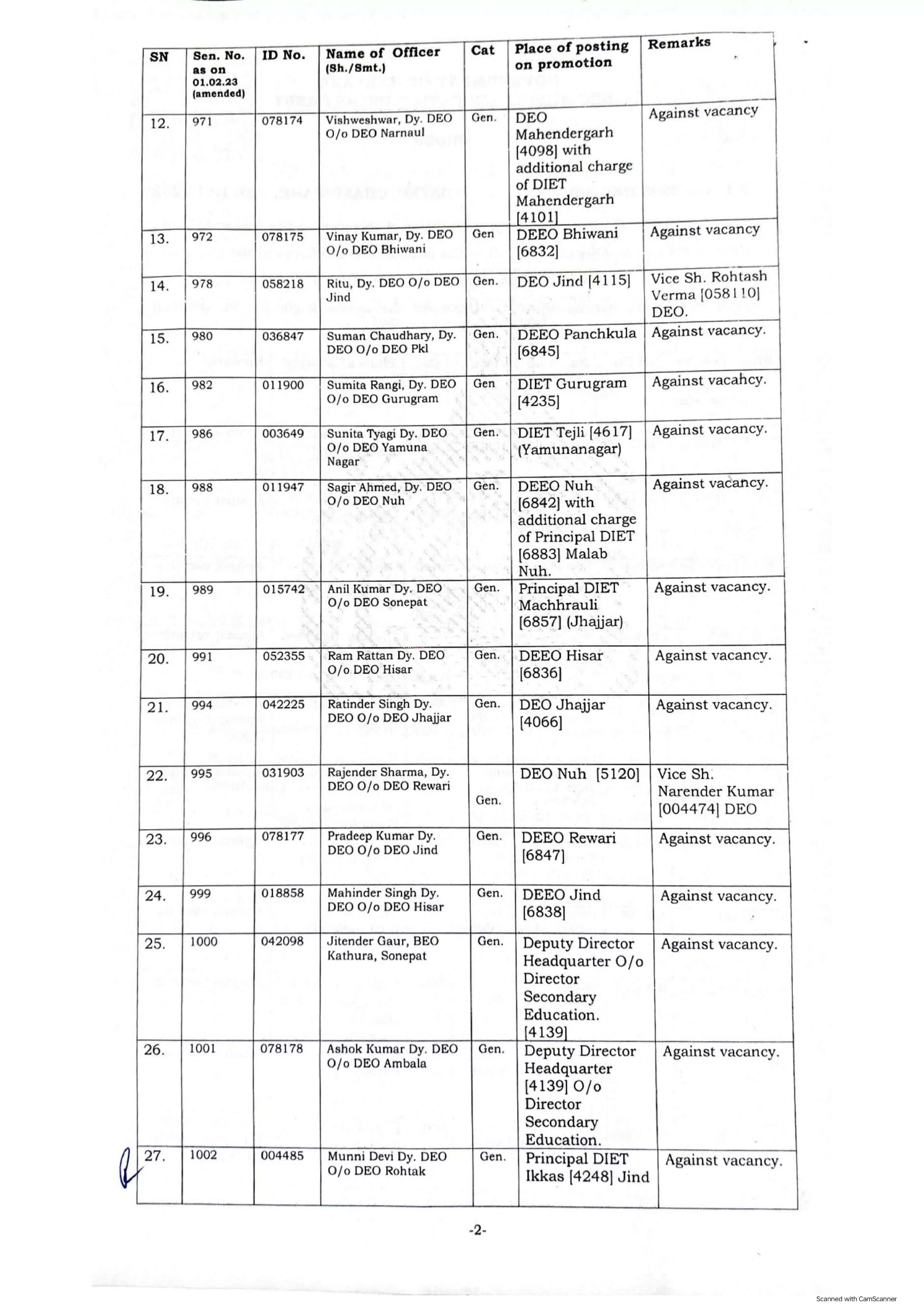 हरियाणा में 31 शिक्षा अधिकारियों को मिला प्रमोशन का तोहफा, देखिये पूरी लिस्ट43