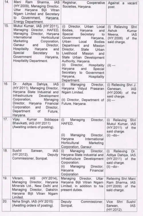 aryana IAS Transfer, IAS Officer List Haryana, Haryana Administration, Raja Shekhar Wunderu, Administrative Reshuffle, Haryana News, IAS Officers Haryana, Government Transfer