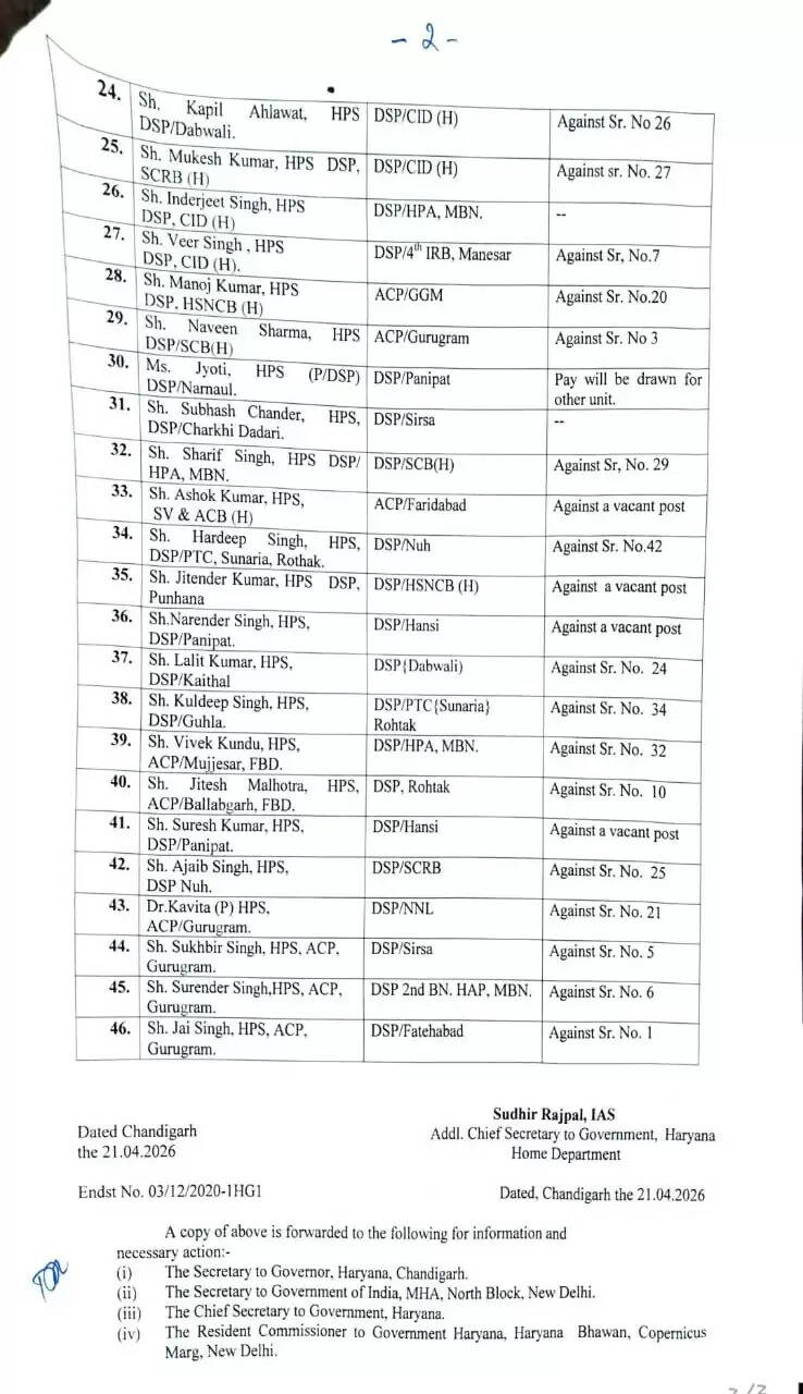 हरियाणा पुलिस विभाग में बड़े स्तर पर तबादले, देखें किस अफसर को कहां मिली नई जिम्मेदारी ?