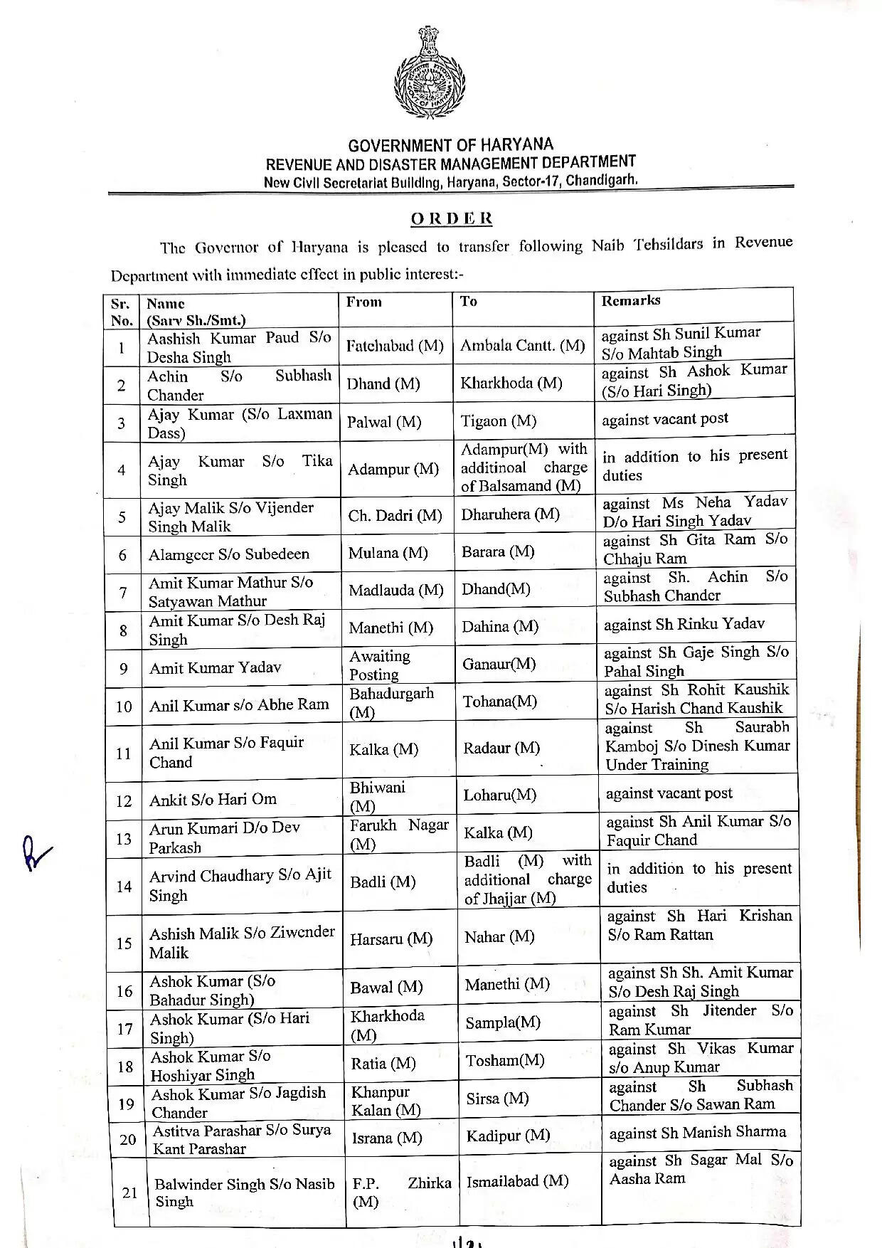 Haryana Tehsildar Transfer List: हरियाणा में बड़े स्तर पर नायब तहसीलदारों के तबादले, देखिये पूरी लिस्ट1