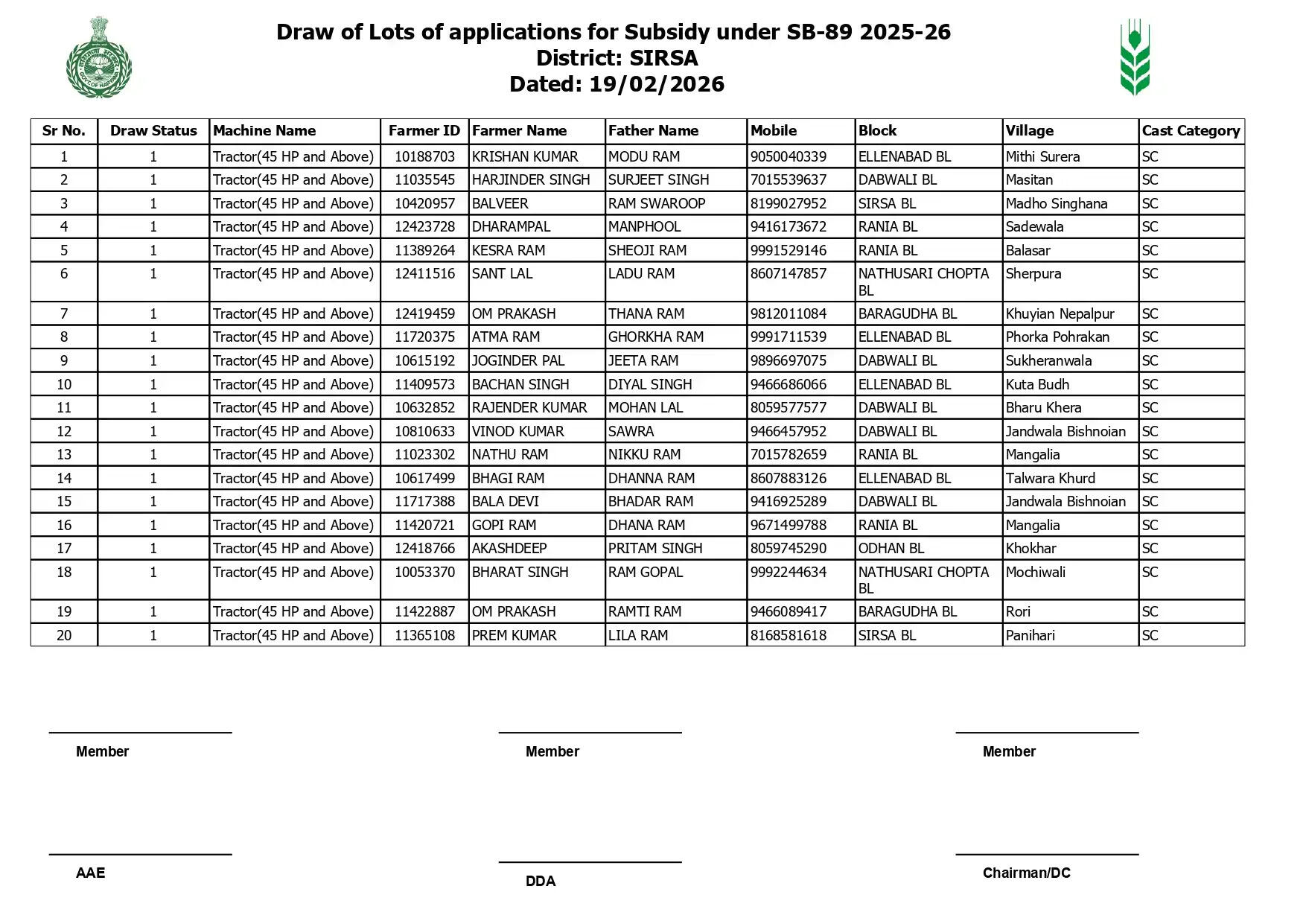 Haryana: हरियाणा के सिरसा जिले में 76 किसानों के ड्रॉ में निकले ट्रैक्टर, देखें पूरी लिस्ट