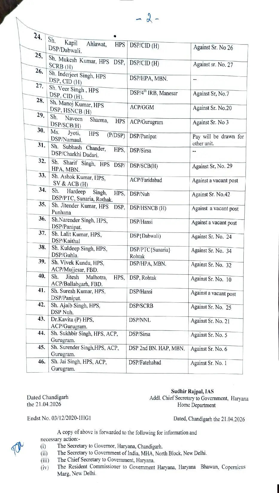 &nbsp;Haryana HPS Transfers: हरियाणा पुलिस में बड़ा प्रशासनिक फेरबदल, कई HPS अफसरों के तबादले, देखें पूरी लिस्ट 44