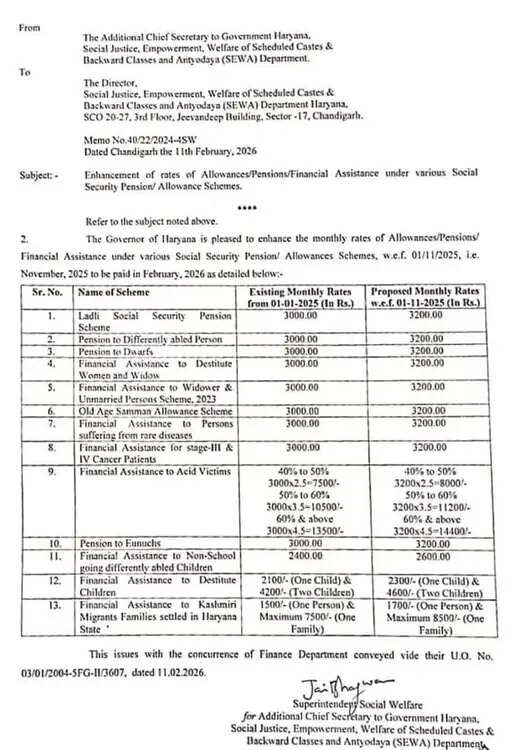 Haryana: हरियाणा सरकार का पेंशनरों को बड़ा तोहफा, 13 कैटेगरी की पेंशन में हुई बढ़ोतरी