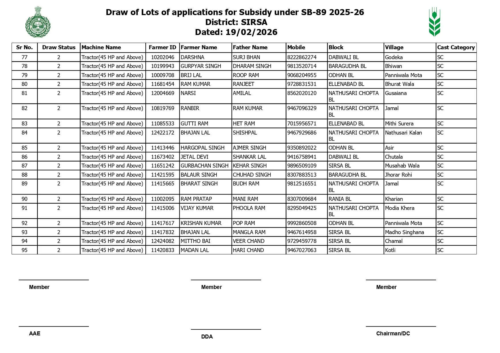 Haryana: हरियाणा के सिरसा जिले में 76 किसानों के ड्रॉ में निकले ट्रैक्टर, देखें पूरी लिस्ट