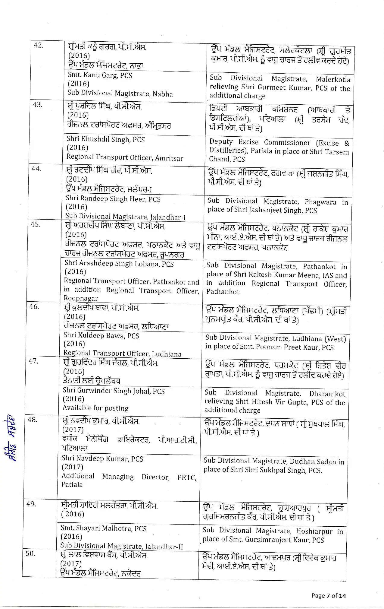 IAS Transfers: पंजाब में बड़ा प्रशासनिक फेरबदल, 8 IAS और 88 PCS अफसरों के तबादले, देखें पूरी लिस्ट 7